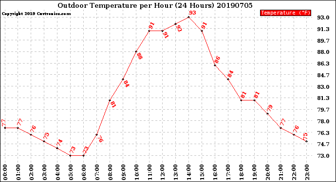 Milwaukee Weather Outdoor Temperature<br>per Hour<br>(24 Hours)