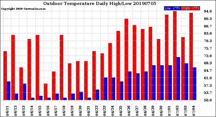 Milwaukee Weather Outdoor Temperature<br>Daily High/Low