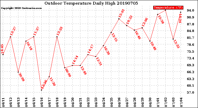 Milwaukee Weather Outdoor Temperature<br>Daily High