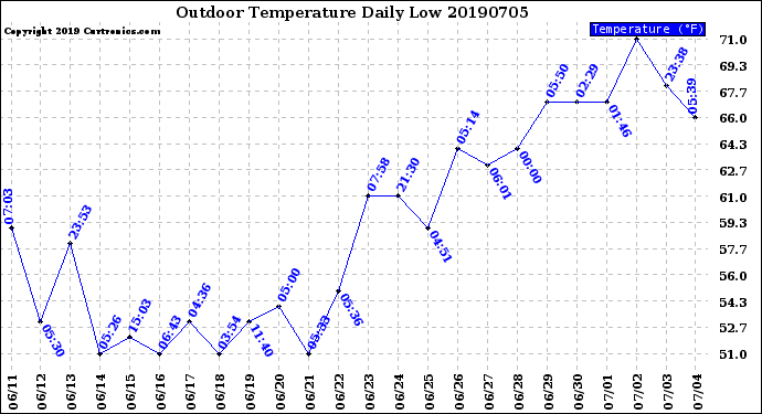 Milwaukee Weather Outdoor Temperature<br>Daily Low