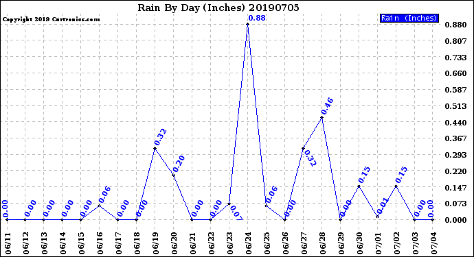 Milwaukee Weather Rain<br>By Day<br>(Inches)