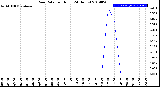 Milwaukee Weather Rain Rate<br>per Hour<br>(24 Hours)