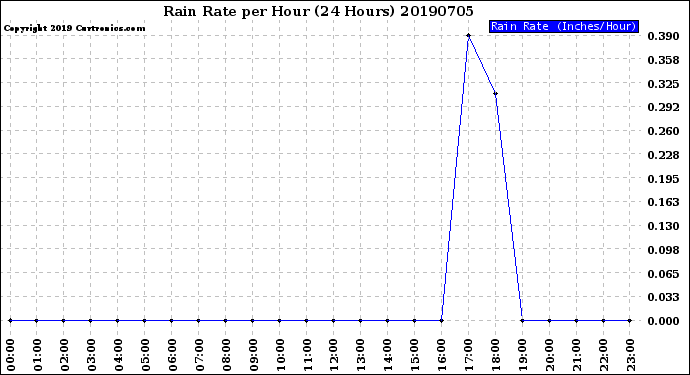 Milwaukee Weather Rain Rate<br>per Hour<br>(24 Hours)