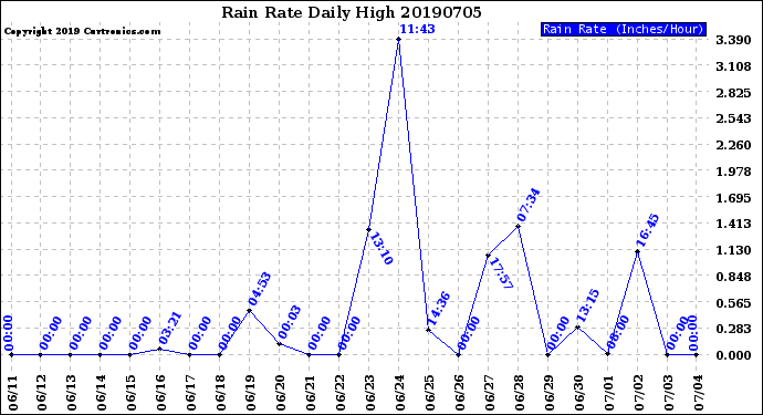 Milwaukee Weather Rain Rate<br>Daily High