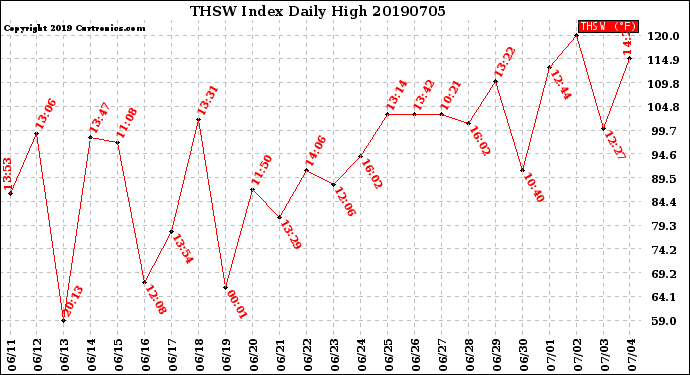 Milwaukee Weather THSW Index<br>Daily High