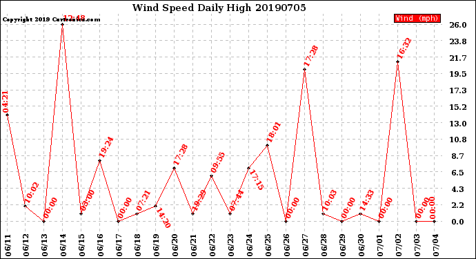 Milwaukee Weather Wind Speed<br>Daily High