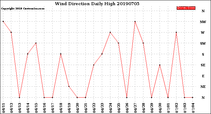 Milwaukee Weather Wind Direction<br>Daily High