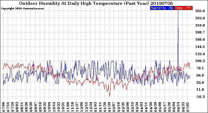 Milwaukee Weather Outdoor Humidity<br>At Daily High<br>Temperature<br>(Past Year)