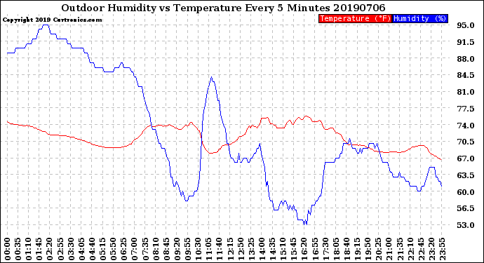 Milwaukee Weather Outdoor Humidity<br>vs Temperature<br>Every 5 Minutes