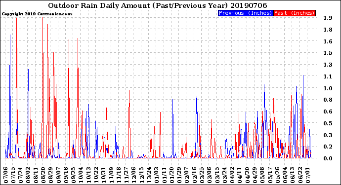 Milwaukee Weather Outdoor Rain<br>Daily Amount<br>(Past/Previous Year)