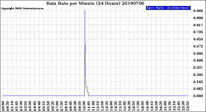 Milwaukee Weather Rain Rate<br>per Minute<br>(24 Hours)