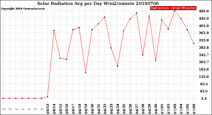 Milwaukee Weather Solar Radiation<br>Avg per Day W/m2/minute