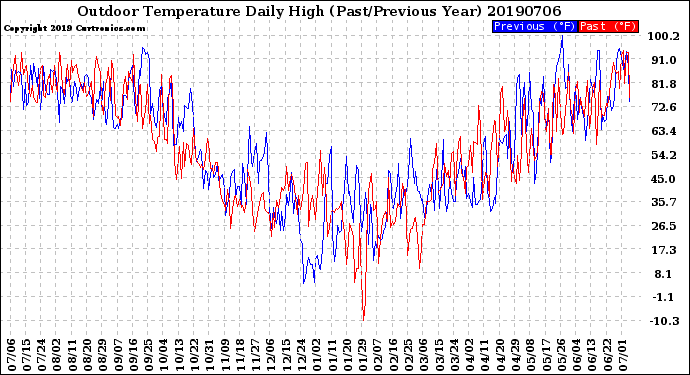 Milwaukee Weather Outdoor Temperature<br>Daily High<br>(Past/Previous Year)