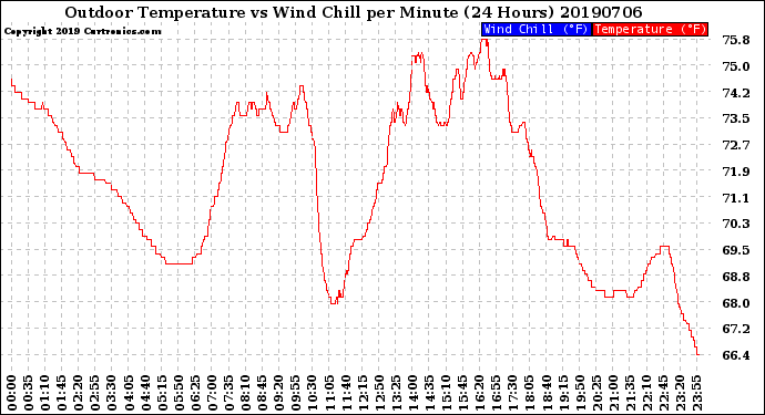 Milwaukee Weather Outdoor Temperature<br>vs Wind Chill<br>per Minute<br>(24 Hours)