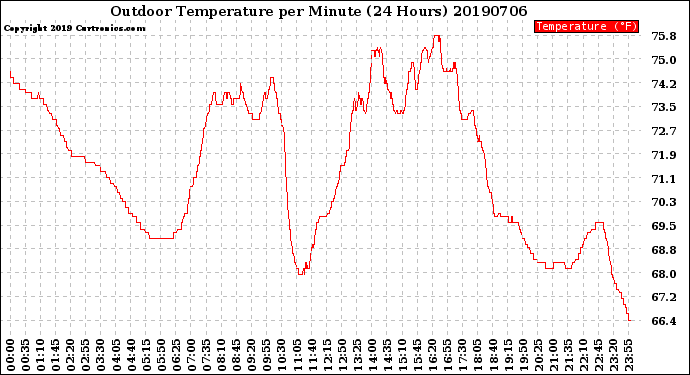 Milwaukee Weather Outdoor Temperature<br>per Minute<br>(24 Hours)