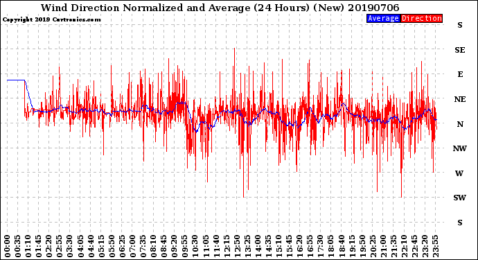 Milwaukee Weather Wind Direction<br>Normalized and Average<br>(24 Hours) (New)