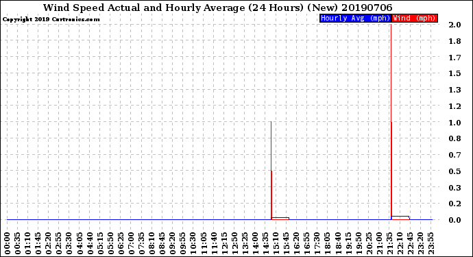 Milwaukee Weather Wind Speed<br>Actual and Hourly<br>Average<br>(24 Hours) (New)