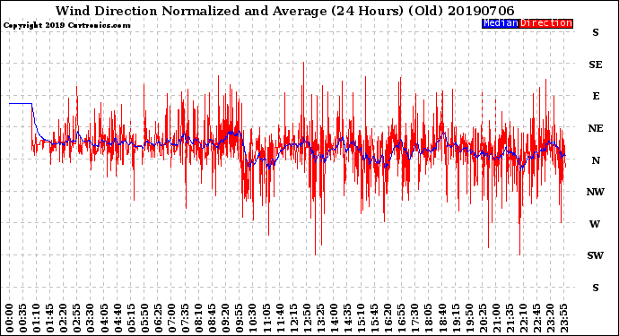 Milwaukee Weather Wind Direction<br>Normalized and Average<br>(24 Hours) (Old)