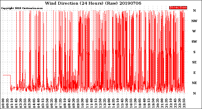 Milwaukee Weather Wind Direction<br>(24 Hours) (Raw)