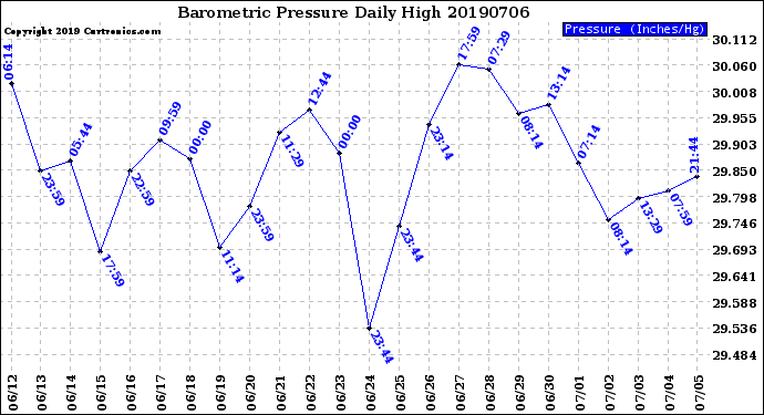 Milwaukee Weather Barometric Pressure<br>Daily High