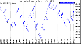 Milwaukee Weather Barometric Pressure<br>Daily Low