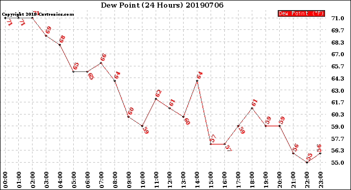 Milwaukee Weather Dew Point<br>(24 Hours)