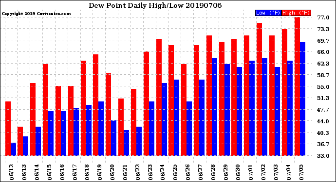 Milwaukee Weather Dew Point<br>Daily High/Low