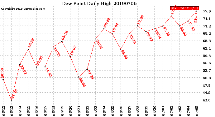 Milwaukee Weather Dew Point<br>Daily High