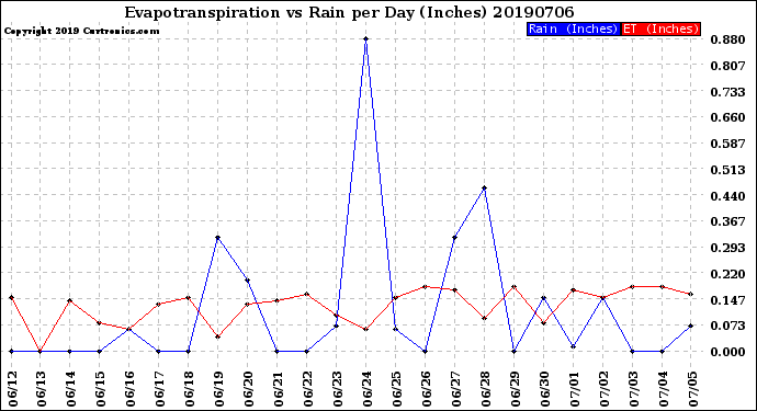 Milwaukee Weather Evapotranspiration<br>vs Rain per Day<br>(Inches)