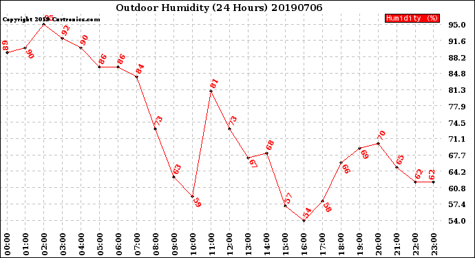 Milwaukee Weather Outdoor Humidity<br>(24 Hours)