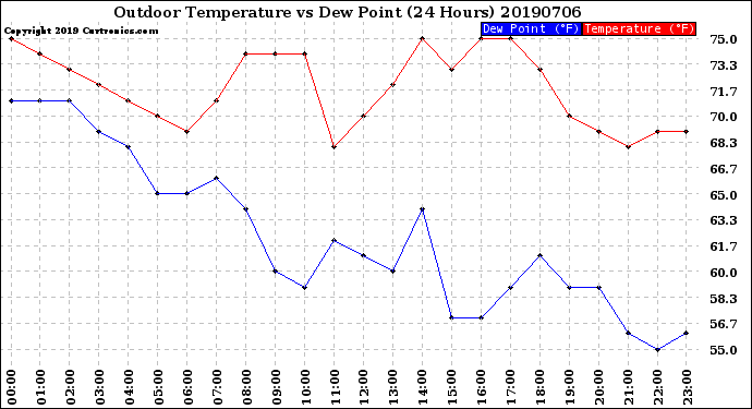 Milwaukee Weather Outdoor Temperature<br>vs Dew Point<br>(24 Hours)