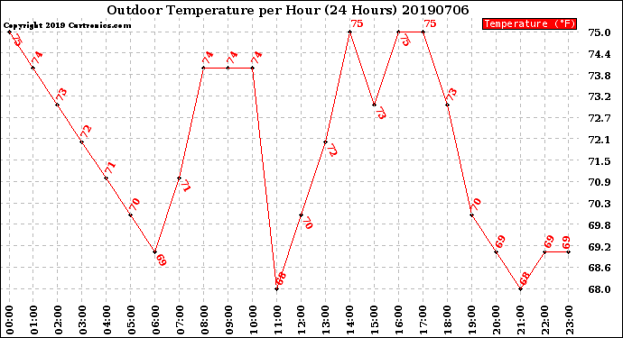 Milwaukee Weather Outdoor Temperature<br>per Hour<br>(24 Hours)