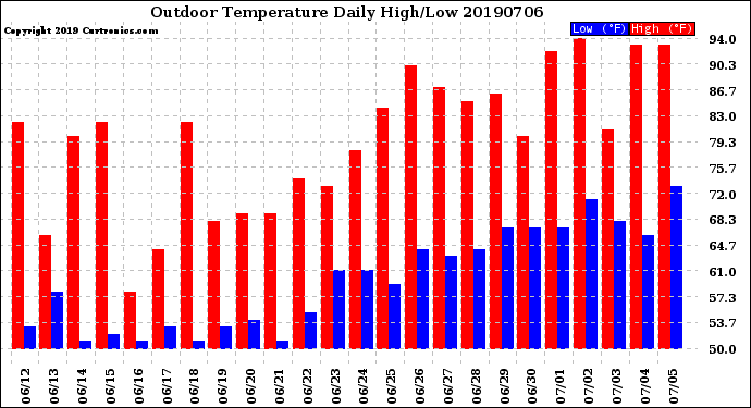 Milwaukee Weather Outdoor Temperature<br>Daily High/Low