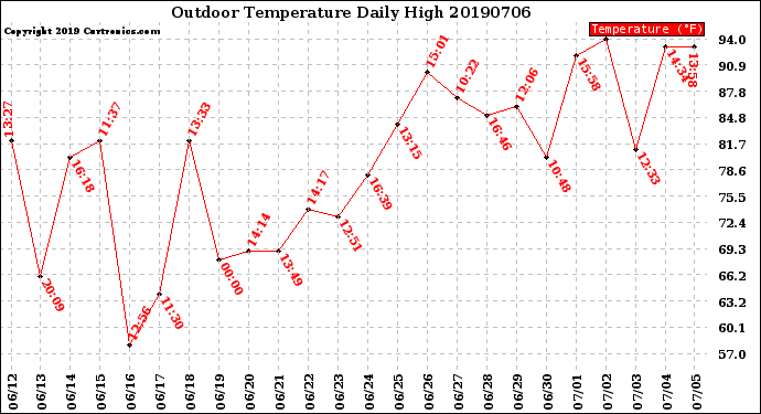 Milwaukee Weather Outdoor Temperature<br>Daily High