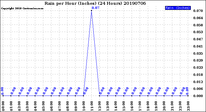 Milwaukee Weather Rain<br>per Hour<br>(Inches)<br>(24 Hours)