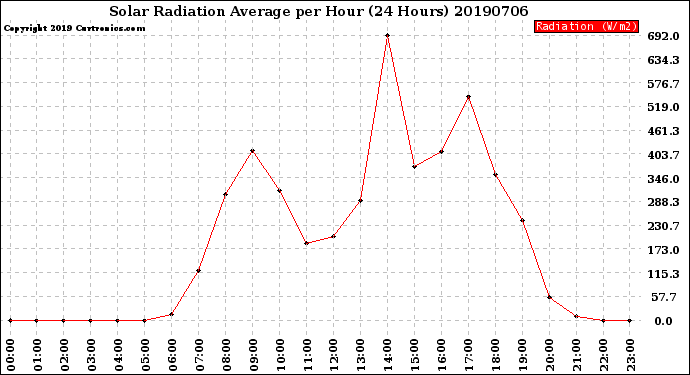 Milwaukee Weather Solar Radiation Average<br>per Hour<br>(24 Hours)