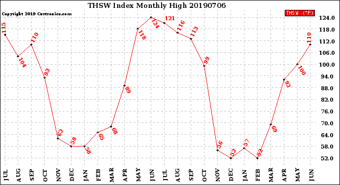 Milwaukee Weather THSW Index<br>Monthly High