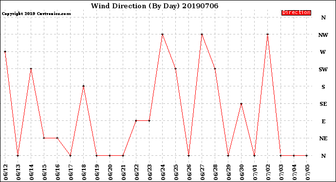 Milwaukee Weather Wind Direction<br>(By Day)