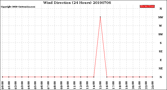 Milwaukee Weather Wind Direction<br>(24 Hours)