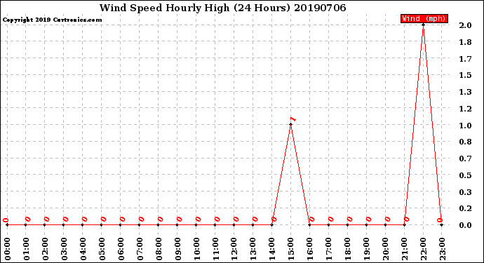 Milwaukee Weather Wind Speed<br>Hourly High<br>(24 Hours)