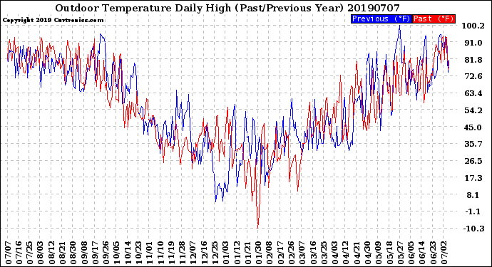 Milwaukee Weather Outdoor Temperature<br>Daily High<br>(Past/Previous Year)