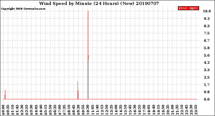 Milwaukee Weather Wind Speed<br>by Minute<br>(24 Hours) (New)