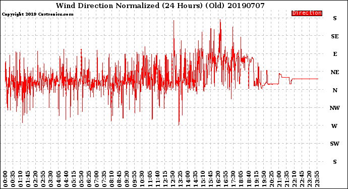 Milwaukee Weather Wind Direction<br>Normalized<br>(24 Hours) (Old)