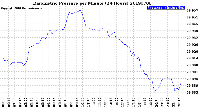 Milwaukee Weather Barometric Pressure<br>per Minute<br>(24 Hours)