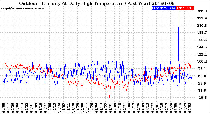 Milwaukee Weather Outdoor Humidity<br>At Daily High<br>Temperature<br>(Past Year)