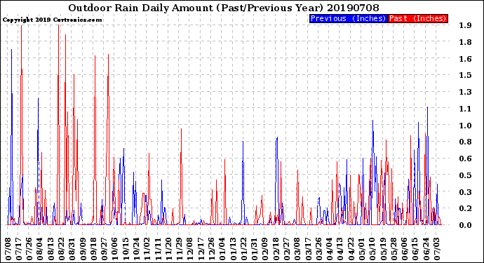 Milwaukee Weather Outdoor Rain<br>Daily Amount<br>(Past/Previous Year)