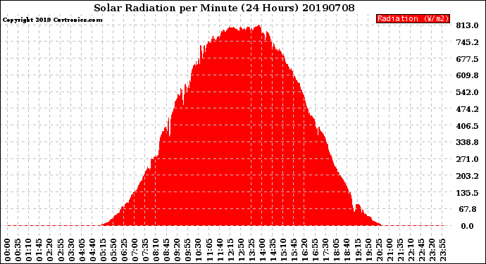 Milwaukee Weather Solar Radiation<br>per Minute<br>(24 Hours)