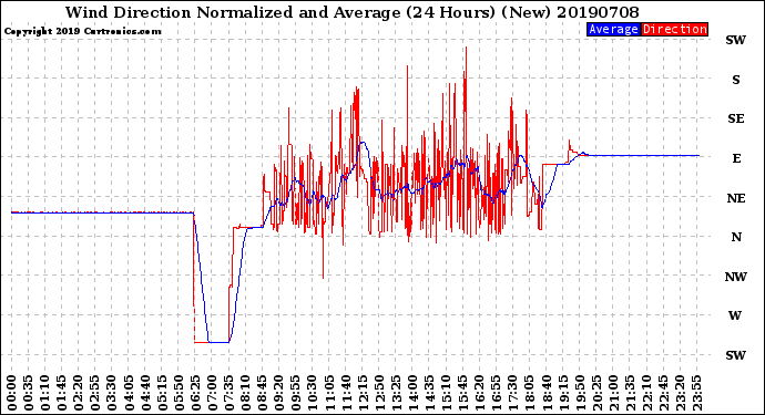 Milwaukee Weather Wind Direction<br>Normalized and Average<br>(24 Hours) (New)