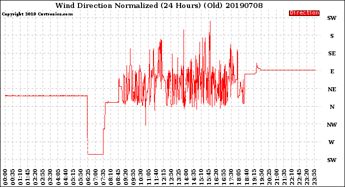 Milwaukee Weather Wind Direction<br>Normalized<br>(24 Hours) (Old)