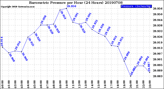 Milwaukee Weather Barometric Pressure<br>per Hour<br>(24 Hours)